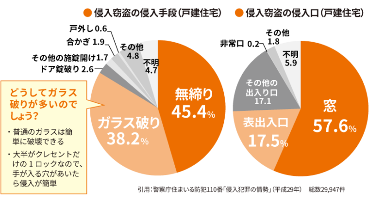 侵入窃盗の侵入手段