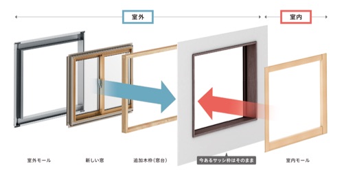 あらゆる窓にリフォームできる汎用カバーモール